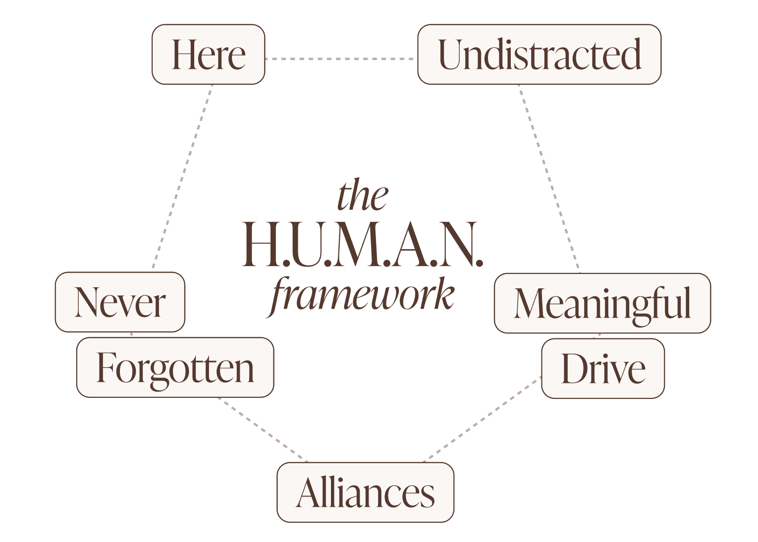 Kavin Mistry’s HUMAN framework
