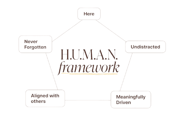 the HUMAN framework Dr. Kavin Mistry created